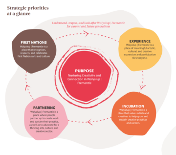 Arts, Culture and Creative Strategy